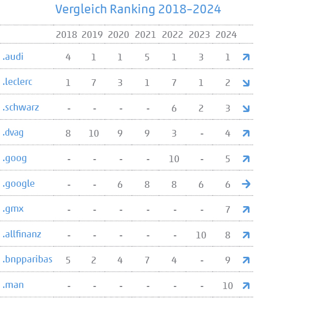 Tabelle zeigt Vergleich der Vorjahresplatzierung 2018–2024