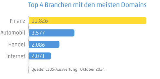 Diagramm zeigt die Top 4 Branchen mit den meisten Domains: 1. Finanzen, 2. Automobil, 3. Handel, 4. Internet
