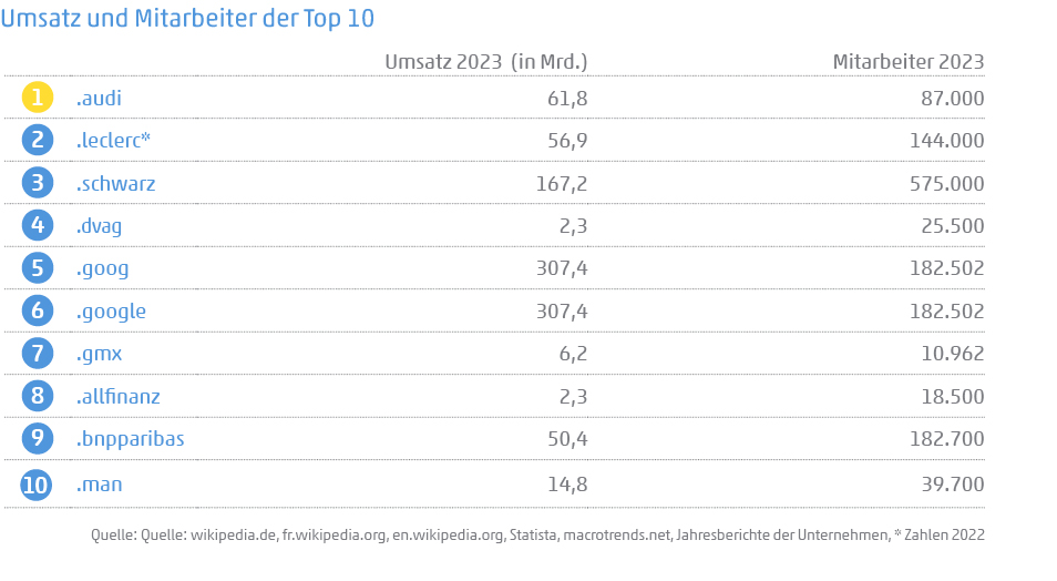 Tabelle zeigt Umsatz und Mitarbeiter der Top 10 digitalen Unternehmensmarken