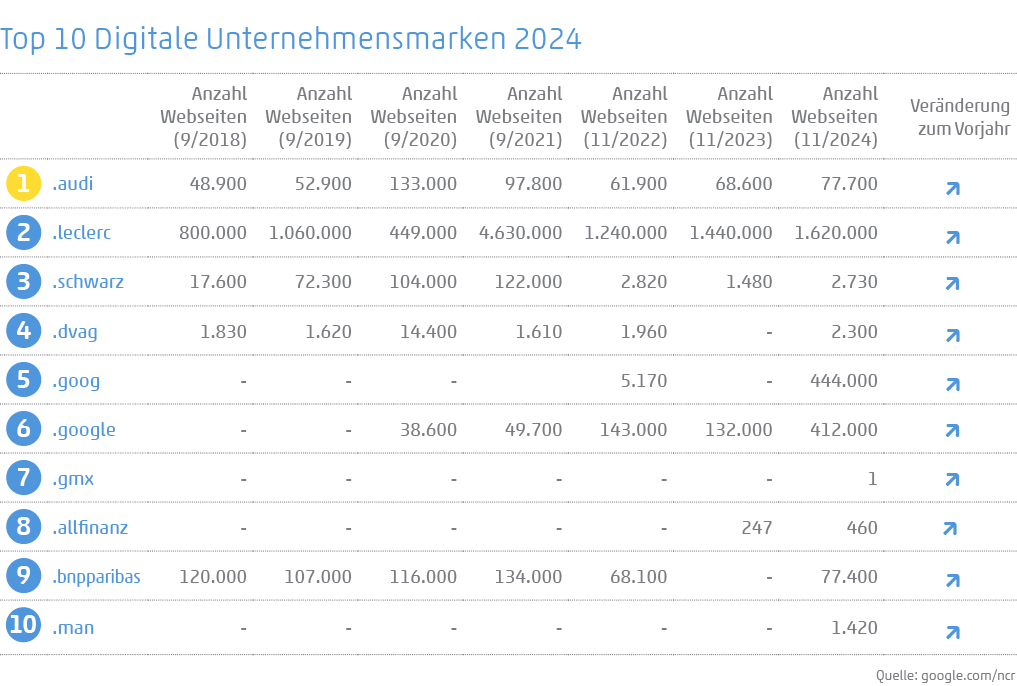 Tabelle: Entwicklung Anzahl Webseiten der Top 10 2018-2024