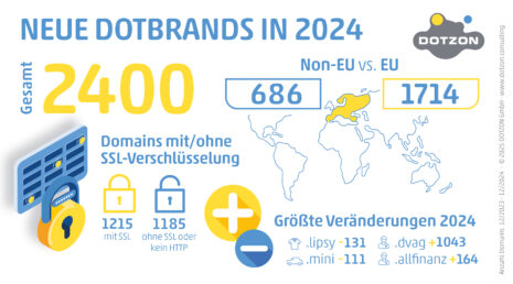 Die dotBrands 2024