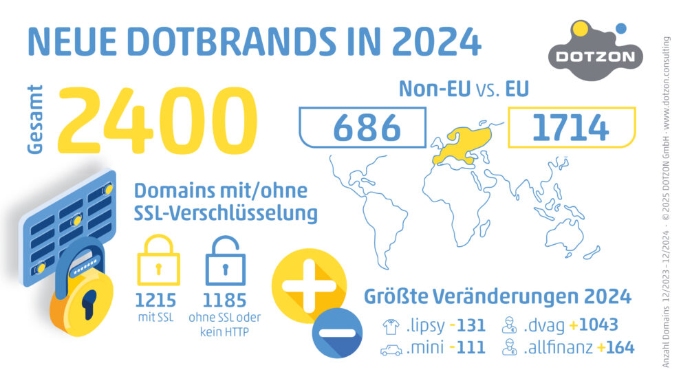 Die dotBrands 2024