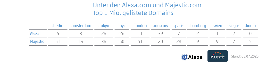 Vergleich der Top 10 CityTLDs 2020 nach den Parametern Alexa.com und Majestics.com