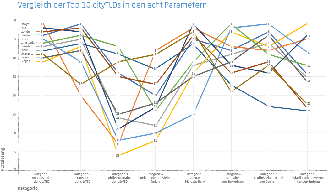 Vergleich der Top 10 CityTLDs 2020 nach den acht Parametern wie Domains, Umsatz, aktive Domains und Google-Ranking