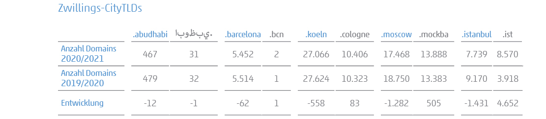 Tabelle zu Stadtmarkenzwillingen 2021: .barcelona und .bcn, .istanbul und .ist, .koeln und .cologne, .moscow und .mockba, .abudhabi und .يبظوبا