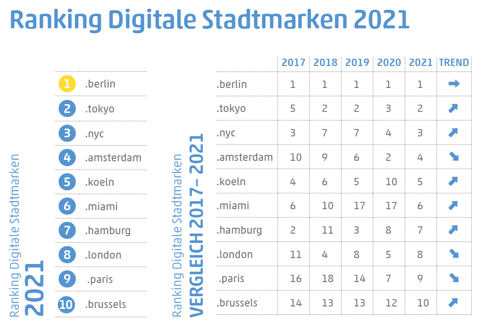 Grafik zum Ranking der Stadt-Endungen 2021 und Vergleich des Rankings im Zeitraum von 2017 bis 2021