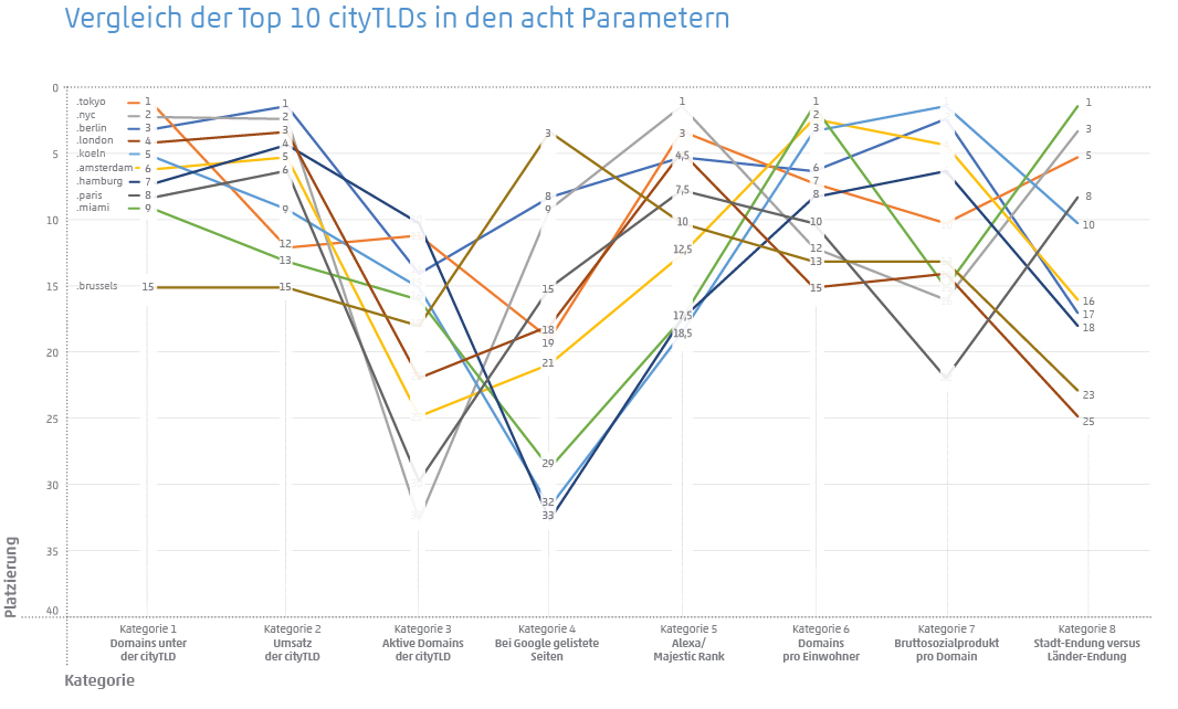 Vergleich der Top 10 CityTLDs 2021 nach den acht Parametern wie Domains, Umsatz, aktive Domains und Google-Ranking