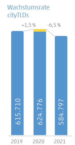 Balkendiagramm zur Wachstumsrate von CityTLDs 2019 bis 2021 mit positiven und negativen Trends