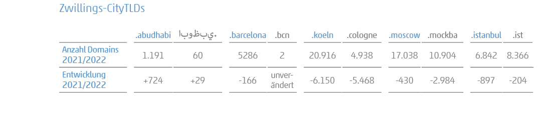 Tabelle zu Stadtmarkenzwillingen 2022: .barcelona und .bcn, .istanbul und .ist, .koeln und .cologne, .moscow und .mockba, .abudhabi und .يبظوبا