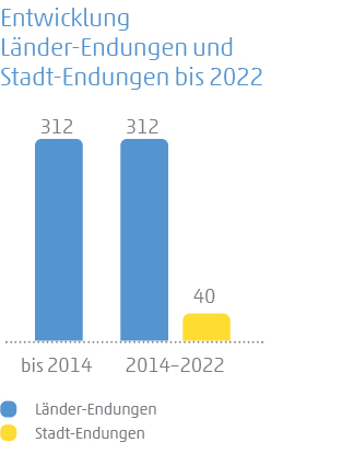 Grafik zur Entwicklung von Länder-Endungen und Stadt-Endungen bis 2022 mit 312 Länder und 40 Stadtmarken