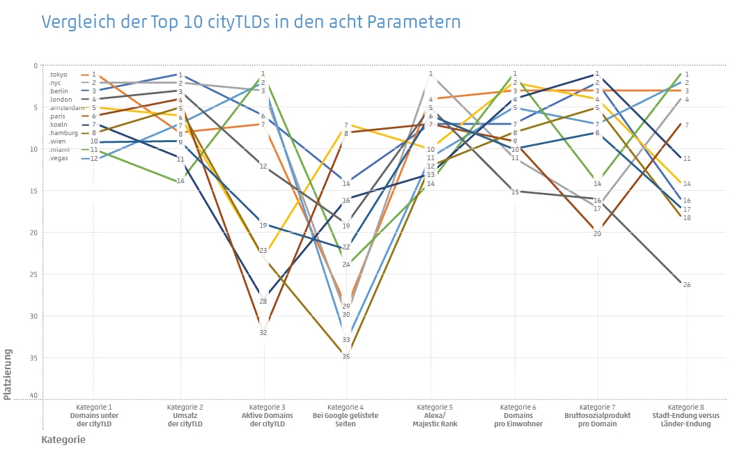 Vergleich der Top 10 CityTLDs 2022 nach den acht Parametern wie Domains, Umsatz, aktive Domains und Google-Ranking