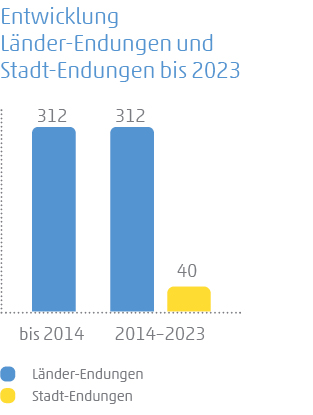 Grafik zur Entwicklung von Länder-Endungen und Stadt-Endungen bis 2021 mit 312 Länder und 40 Stadtmarken