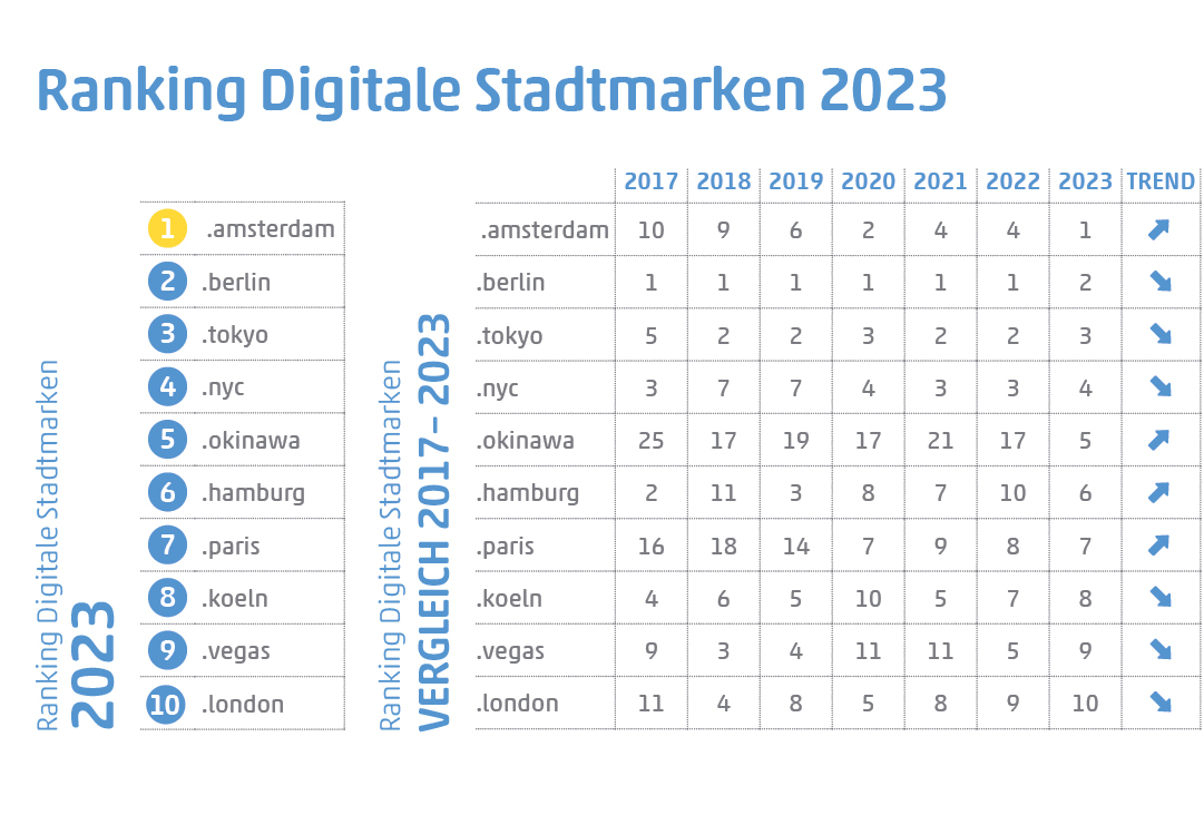 Grafik zum Ranking der Stadt-Endungen 2023 und Vergleich des Rankings im Zeitraum von 2017 bis 2023
