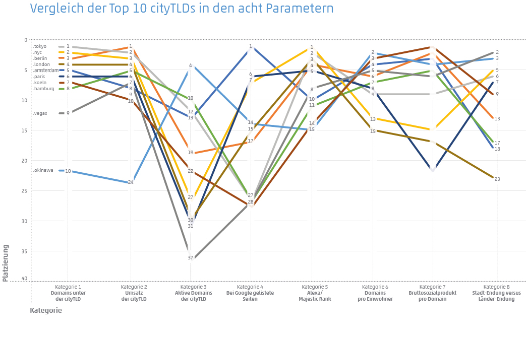 Vergleich der Top 10 CityTLDs 2023 nach den acht Parametern wie Domains, Umsatz, aktive Domains und Google-Ranking