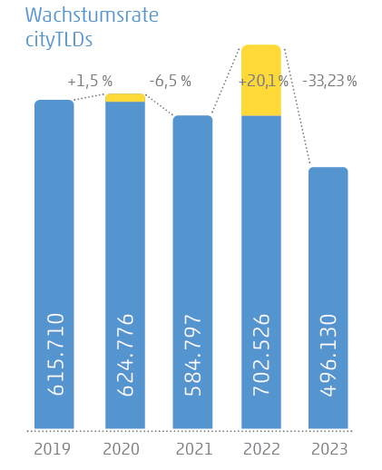 Balkendiagramm zur Wachstumsrate von CityTLDs 2019 bis 2024 mit positiven und negativen Trends