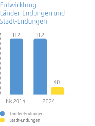Grafik zur Entwicklung von Länder-Endungen und Stadt-Endungen bis 2024 mit 312 Länder und 40 Stadtmarken