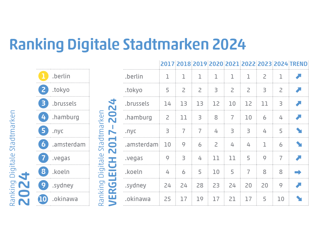 Grafik zum Ranking der Stadt-Endungen 2024 und Vergleich des Rankings im Zeitraum von 2017 bis 2024
