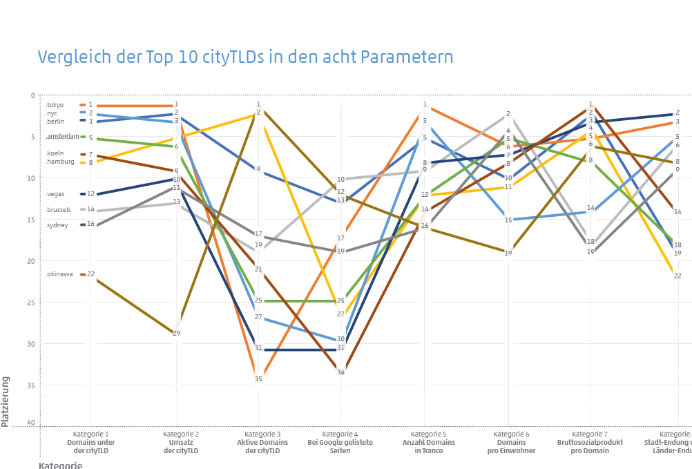 Vergleich der Top 10 CityTLDs 2024 nach den acht Parametern wie Domains, Umsatz, aktive Domains und Google-Ranking