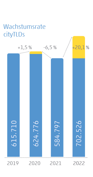 Balkendiagramm zur Wachstumsrate von CityTLDs 2019 bis 2022 mit positiven und negativen Trends