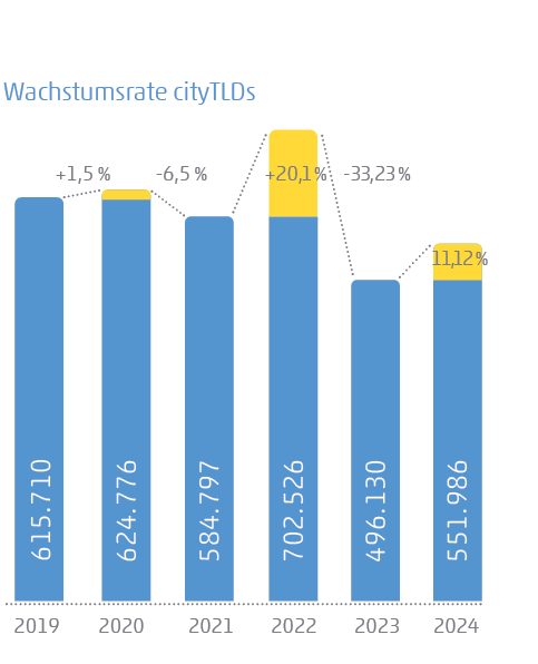 Balkendiagramm zur Wachstumsrate von CityTLDs 2019 bis 2024 mit positiven und negativen Trends