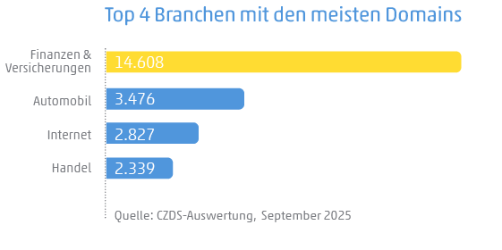 Diagramm zeigt die Top 4 Branchen mit den meisten Domains: 1. Finanzen, 2. Automobil, 3. Internet, 4. Handel