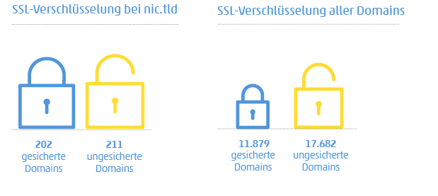 Infographik: Zeigt die Nutzung des Sicherheitsfeature „SSL-Verschlüsselung“ bei .marke und nic.tlds im Vergleich