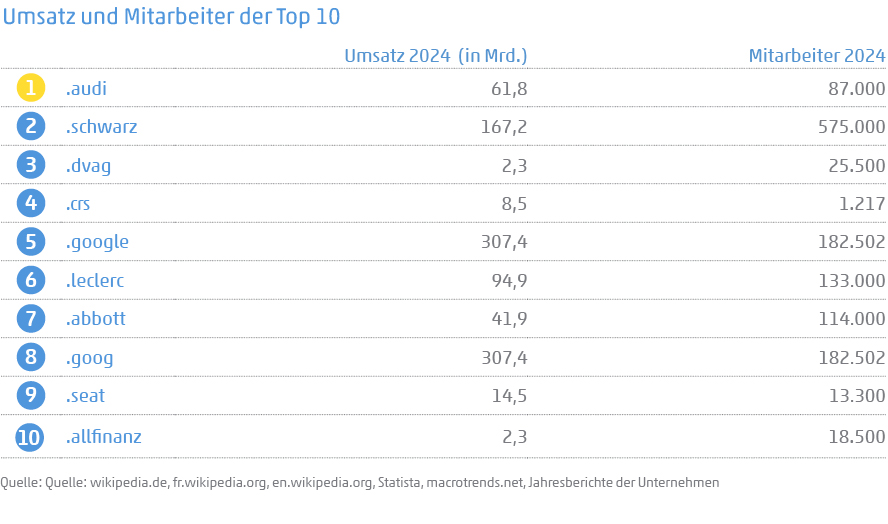 Tabelle zeigt Umsatz und Mitarbeiter der Top 10 digitalen Unternehmensmarken