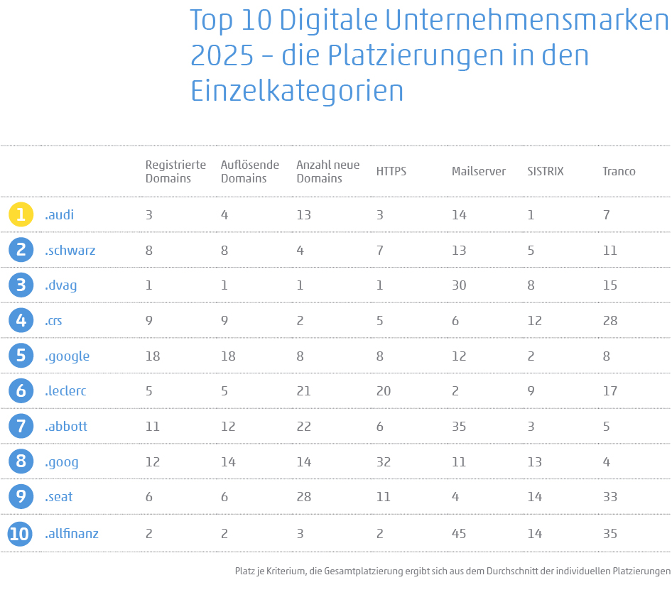 Tabelle zeigt die Top 10 Digitale Unternehmensmarken 2025 – die Platzierungen in den Einzelkategorien .audi, .schwarz, .dvag