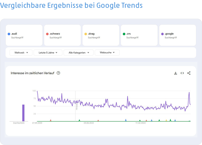 Screenshot mit Top 5 .marken-Domains bei GoogleTrends