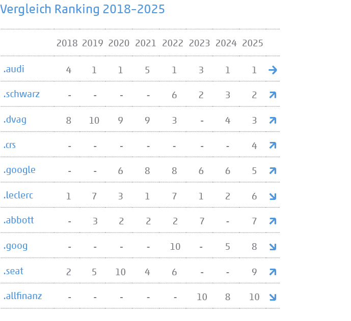 Tabelle zeigt Vergleich der Vorjahresplatzierung 2018–2025