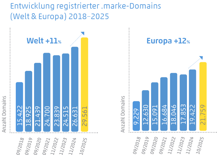 Diagramm zeigt Entwicklung registrierter .marke-Domains 2018-2025, weltweit und in Europa