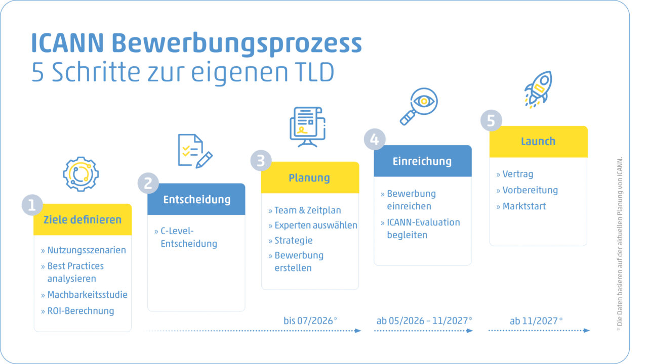 FÜnf Schritte für gTLD-Bewerbung: Ziele, Entscheidung, Planung, Einreichen und Launch der gTLD