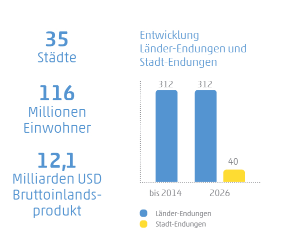 Grafik zur Entwicklung von Länder-Endungen und Stadt-Endungen bis 2026 mit 35 Städten und 40 Stadtmarken