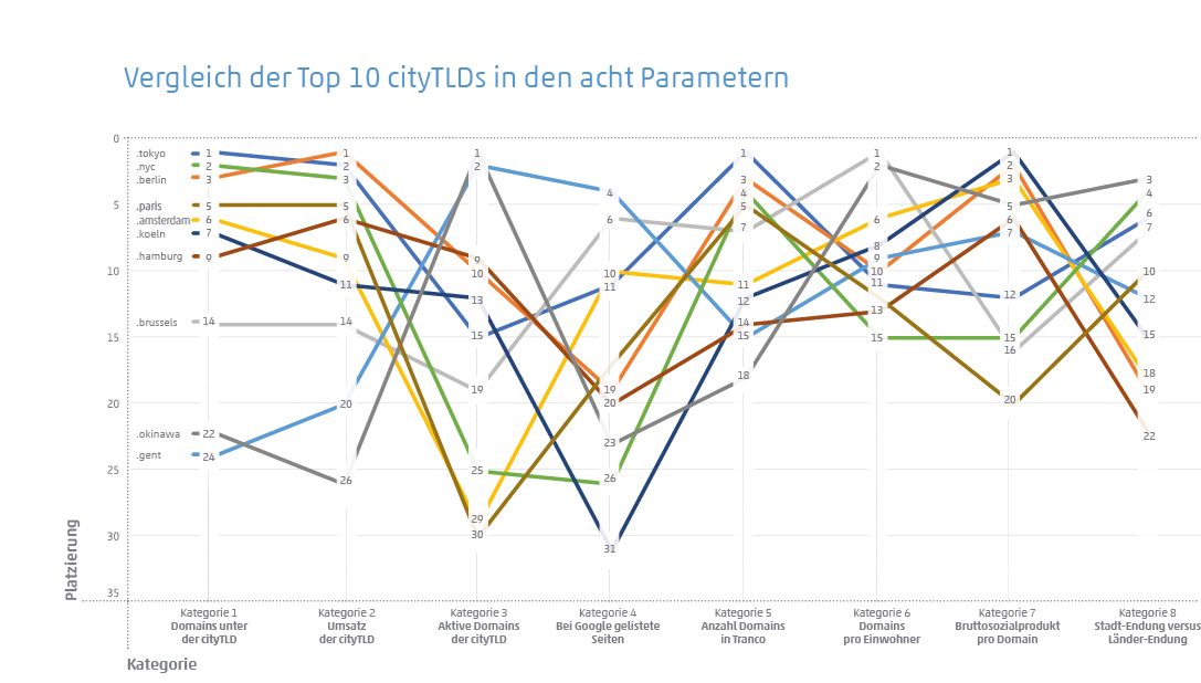 Vergleich der Top 10 CityTLDs nach den acht Parametern wie Domains, Umsatz, aktive Domains und Google-Ranking