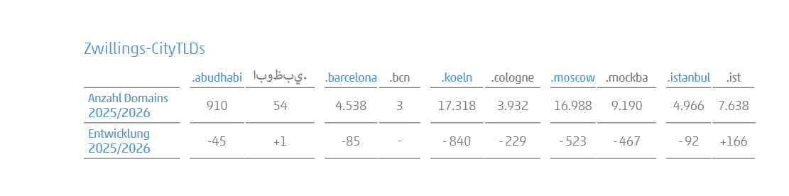 Tabelle zu Stadtmarkenzwillingen: .barcelona und .bcn, .istanbul und .ist, .koeln und .cologne, .moscow und .mockba, .abudhabi und .يبظوبا