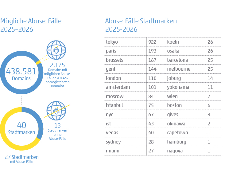 Grafik zeigt Vergleich Abuse-Fälle bei Digitalen Stadtmarken