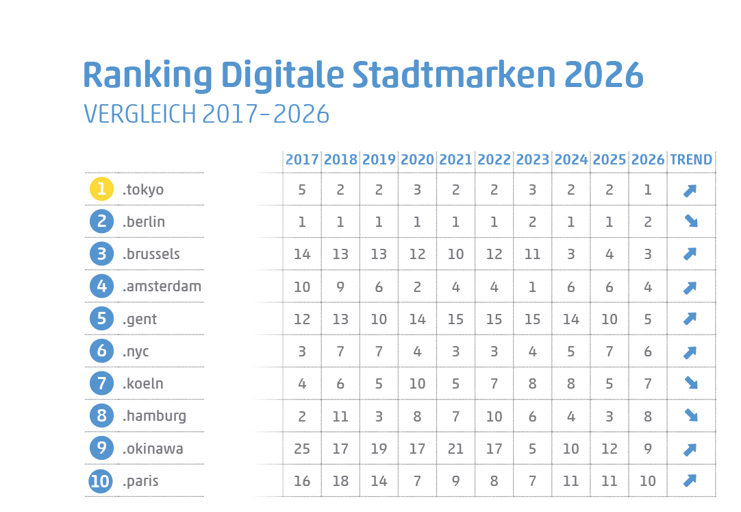Ranking Digitale Stadtmarken 2026