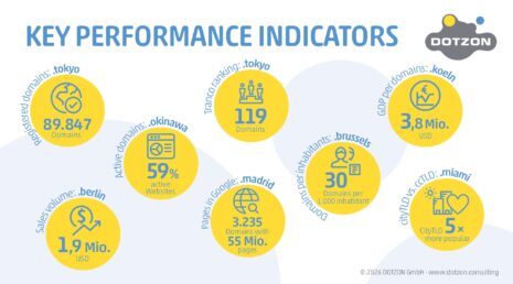 top Stadtmarken der 8 KPIs