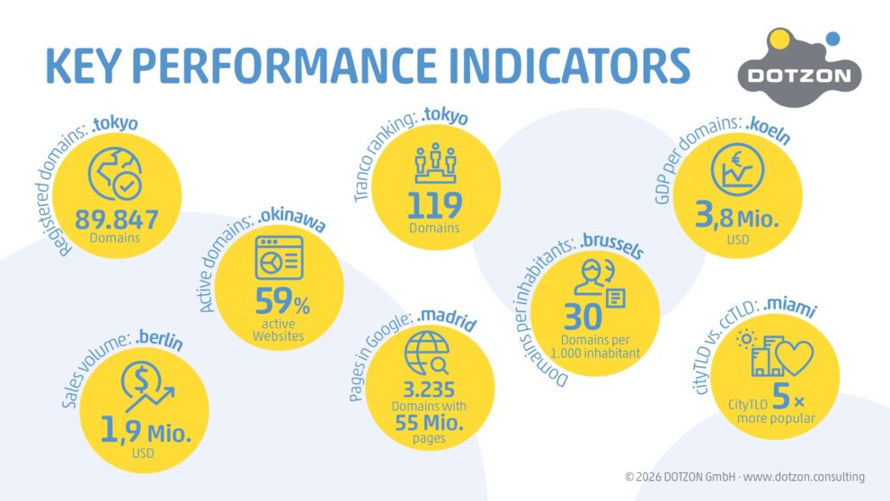 top Stadtmarken der 8 KPIs