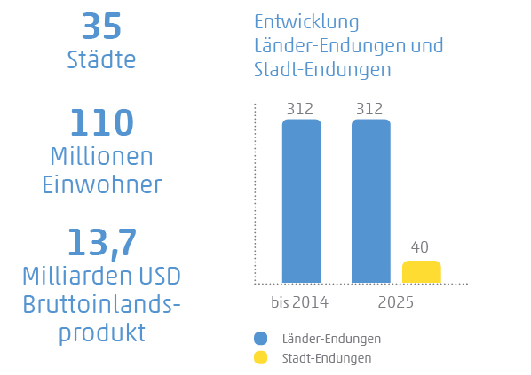Grafik zur Entwicklung von Länder-Endungen und Stadt-Endungen bis 2025 mit 35 Städten und 40 Stadtmarken
