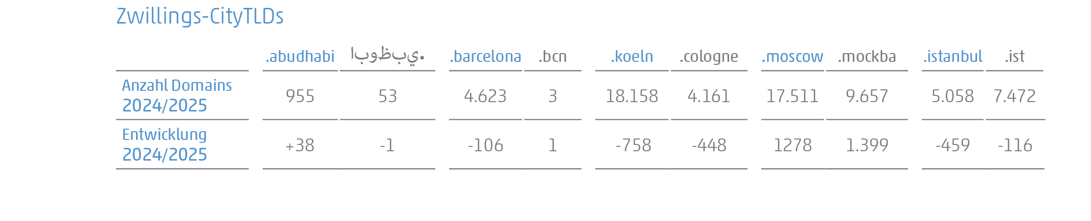 Tabelle zu Stadtmarkenzwillingen: .barcelona und .bcn, .istanbul und .ist, .koeln und .cologne, .moscow und .mockba, .abudhabi und .يبظوبا