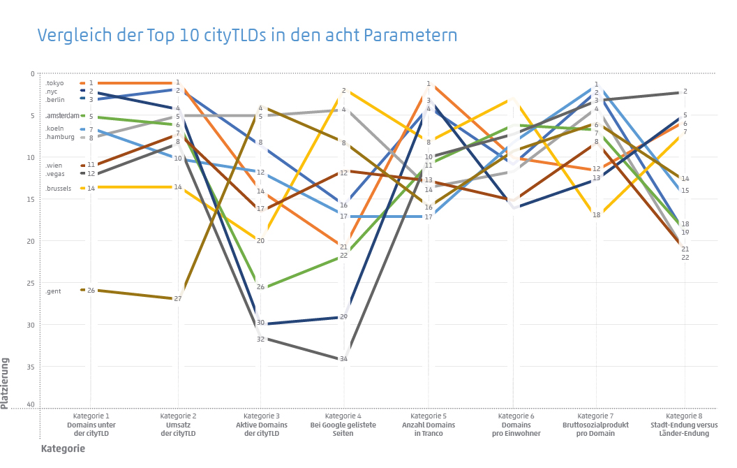 Vergleich der Top 10 CityTLDs nach den acht Parametern wie Domains, Umsatz, aktive Domains und Google-Ranking