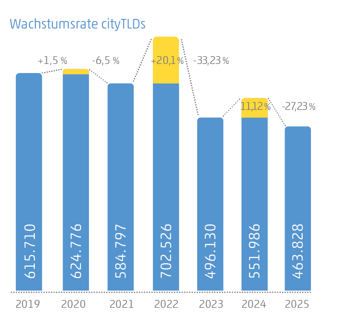 Balkendiagramm zur Wachstumsrate von CityTLDs 2019 bis 2025 mit positiven und negativen Trends