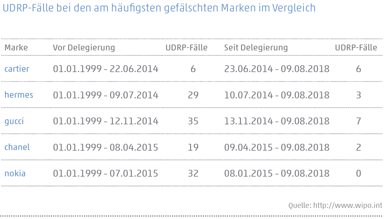 Tabelle: Entwicklung Anzahl UDRP-Fälle vor und nach Delegierung. Einfluss der TLD auf markenrechtliche Streitfälle