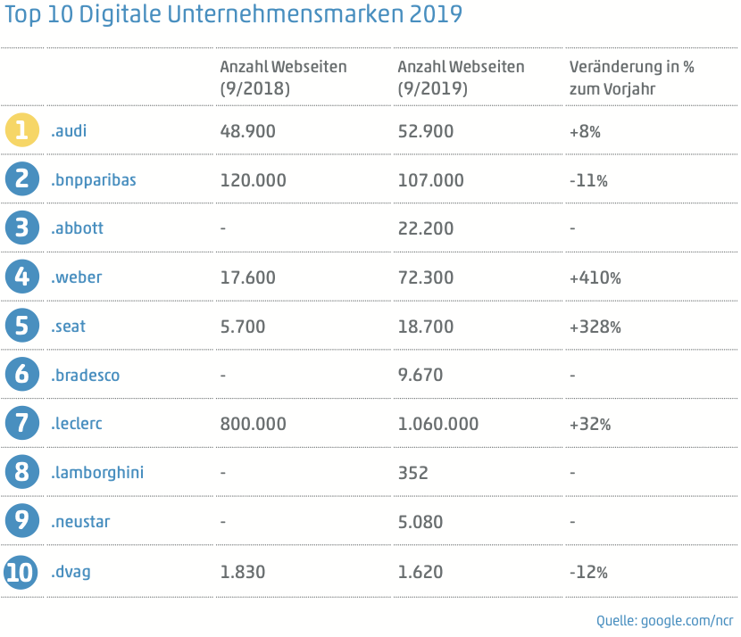 Tabelle: Vergleich Top 10 Entwicklung Anzahl Webseiten 2018-2019