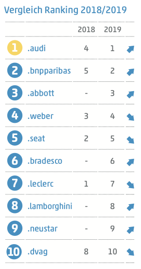 Tabelle: Digitale Unternehmensmarken 2019_Top10 – Vergleich 2018/2019