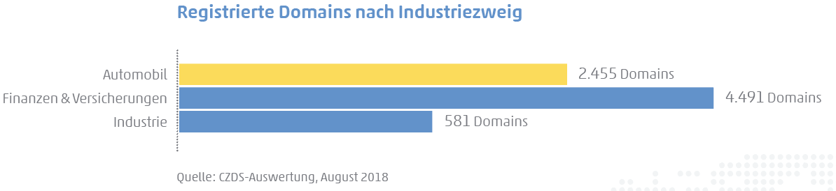 Diagramm: Vergleich registrierte Domains nach nach Branche. 1. Automobil, 2. Finanzen & Versicherung, 3.Industrie