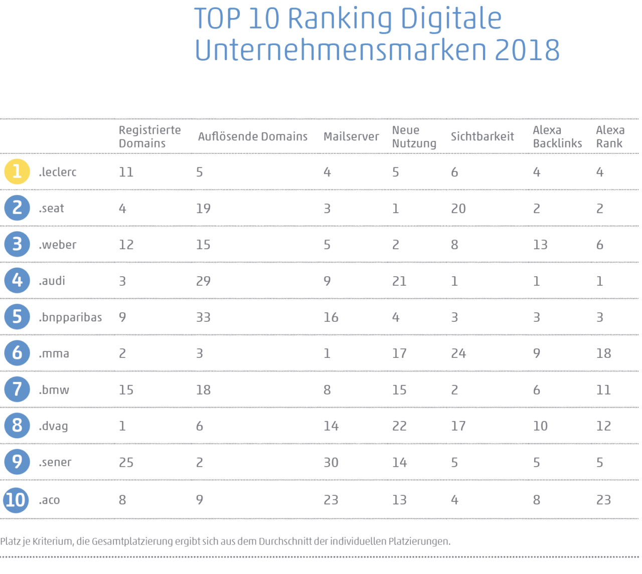 Tabelle: Top 10 nach Kriterien
