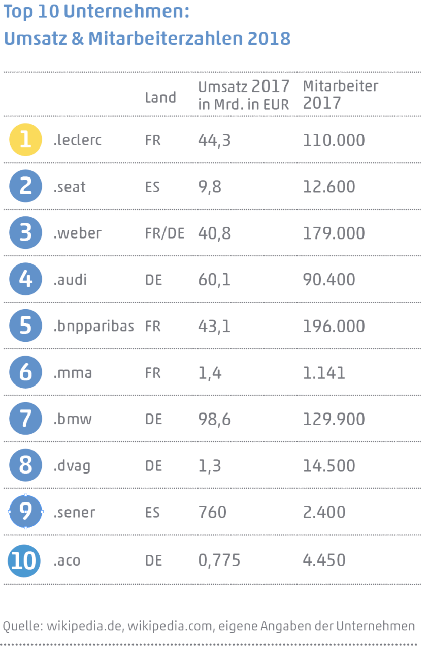 Tabelle: Top10 - Umsatz & Mitarbeiter