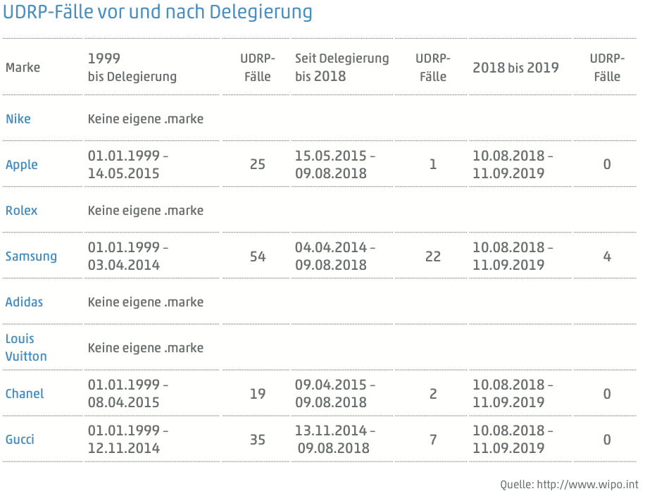 Tabelle: Entwicklung Anzahl UDRP-Fälle vor und nach Delegierung. Einfluss der TLD auf markenrechtliche Streitfälle